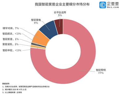 財(cái)鑫聞|一季度傳統(tǒng)家電企業(yè)零售額下降45%!智能家居能成為轉(zhuǎn)型&ldquo;新藍(lán)海&rdquo;嗎?