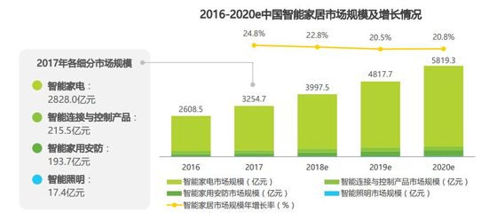 全屋定制下半場(chǎng)淘汰賽開始 導(dǎo)入智能家居或突破口